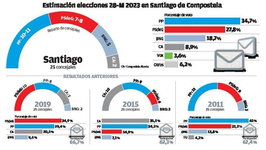 Encuesta electoral en Santiago: Bugallo, en condiciones de repetir como alcalde en Santiago pero con menos apoyos