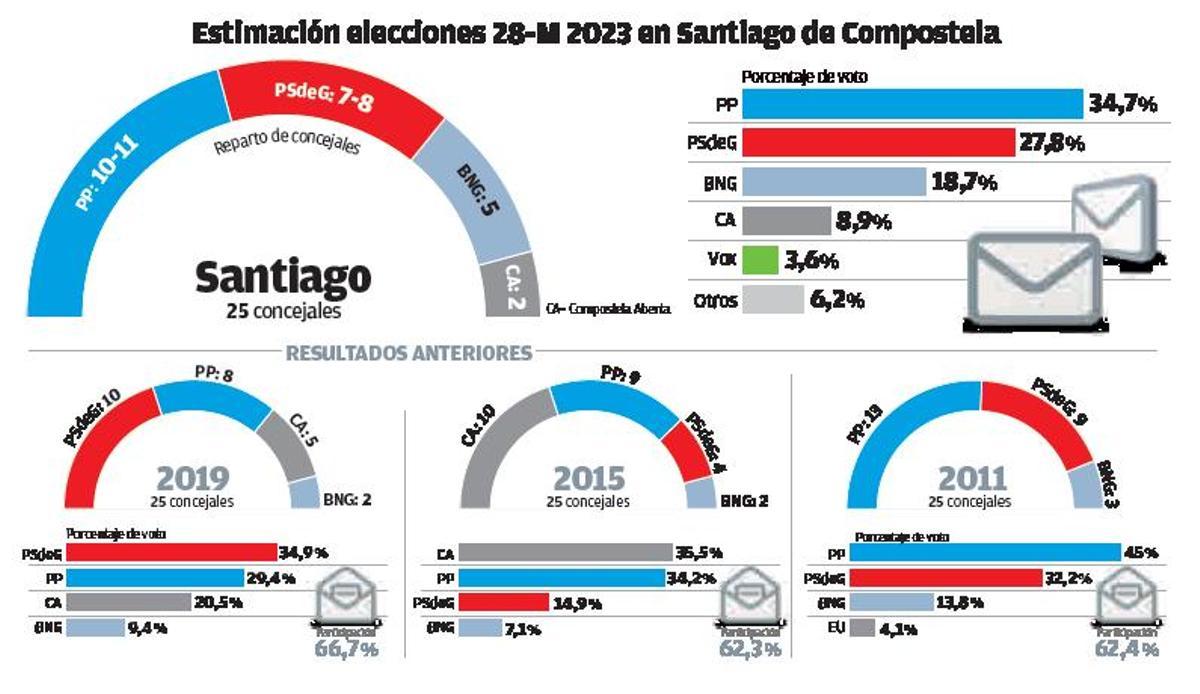Bugallo, en condiciones de repetir como alcalde en Santiago pero con menos apoyos