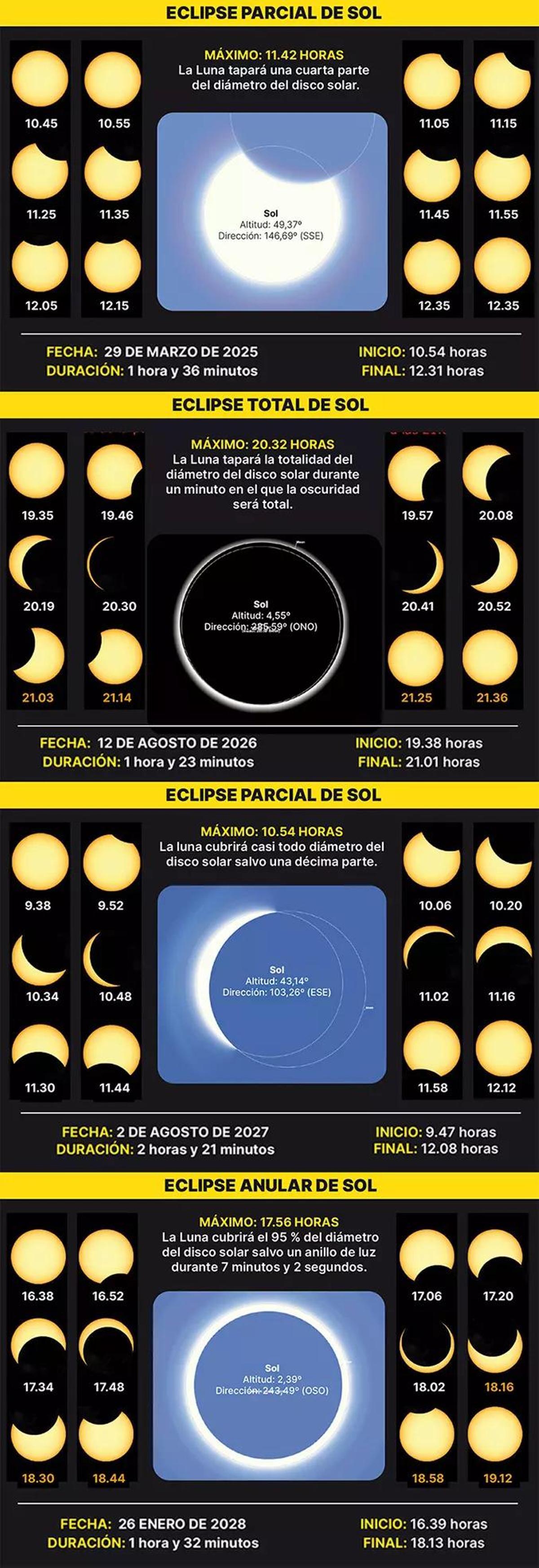 Así se veran desde València los cuatro eclipses de Sol de los próximos tres años / timeanddate.com / Instituto Geográfico Nacional (IGN)