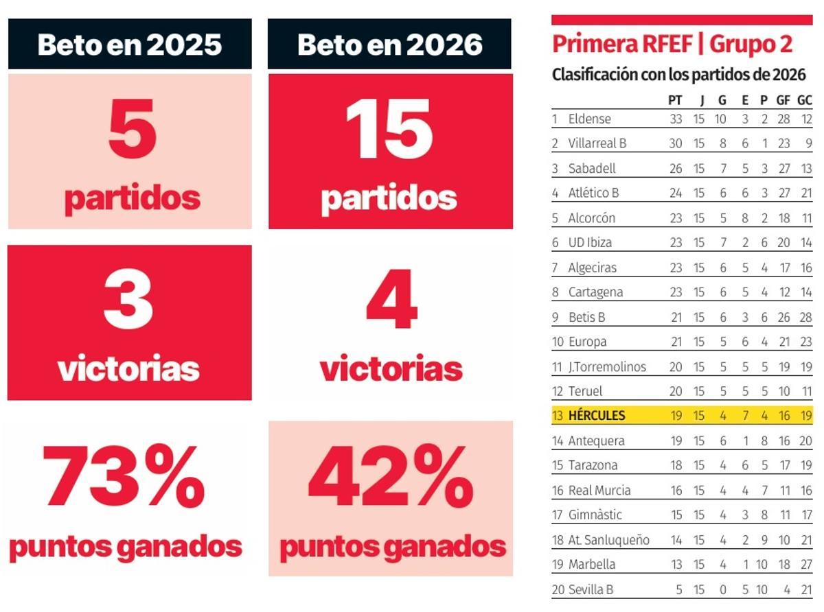 Comparativa de los registros de Beto Company en el Hércules en 2025 y 2026 y clasificación con solo los encuentros de este año.