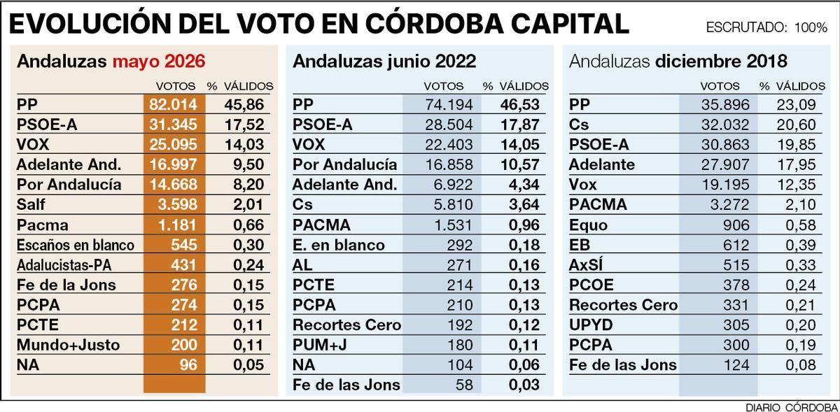 Evolucion voto en Cordoba capital en las elecciones andaluzas del 17M.