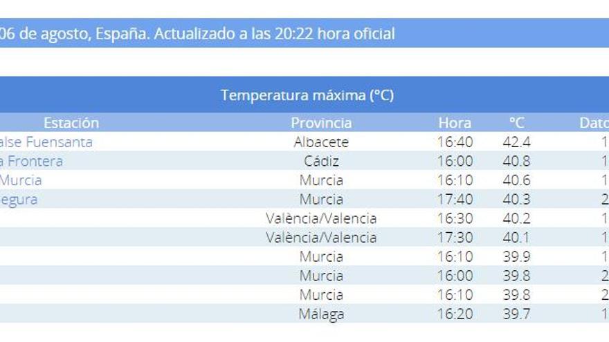 Cinco de las diez máximas de hoy han sido registradas en la Región