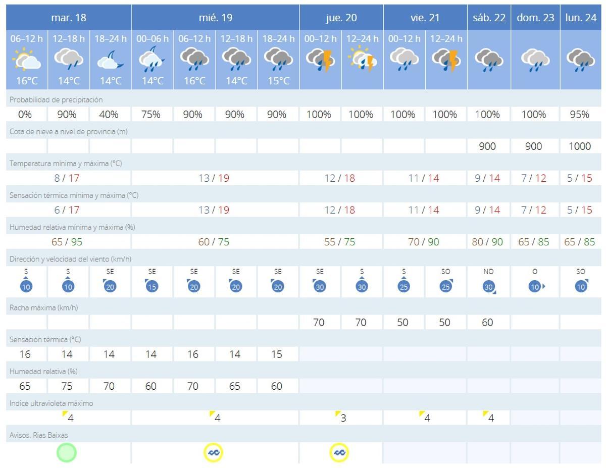 La Aemet prevé lluvias para el primer fin de semana de la Fiesta de la Reconquista de Vigo.