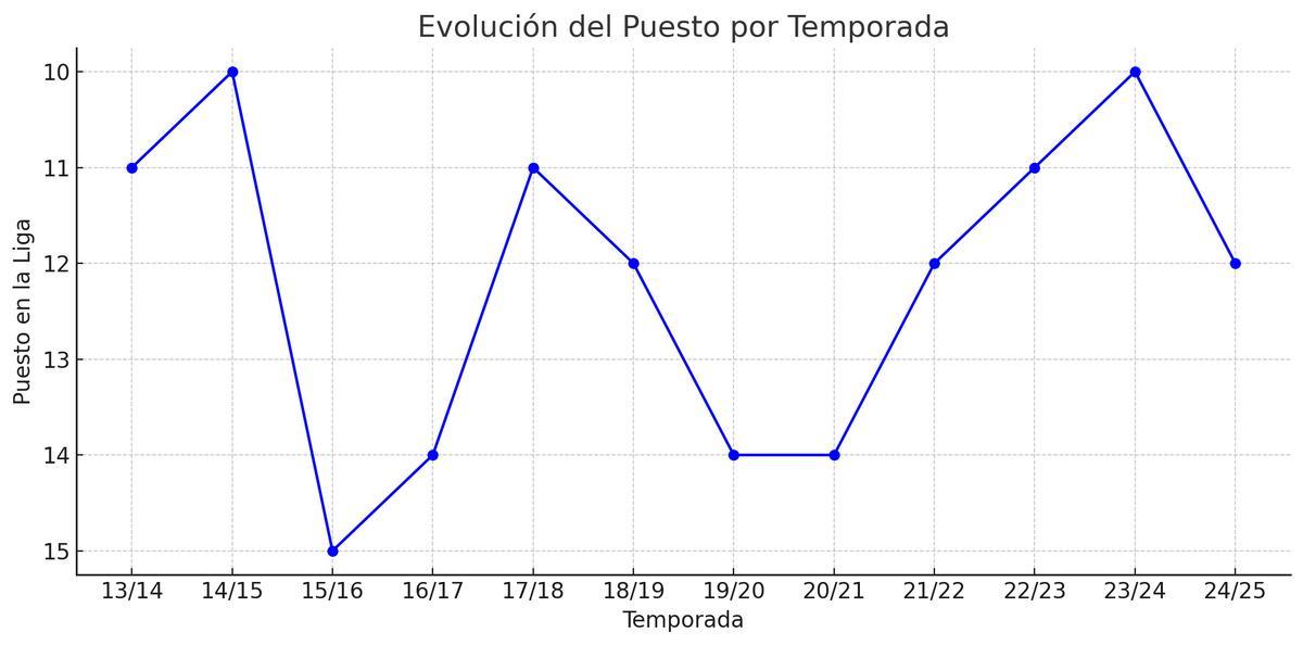 Temporadas del Crystal Palace desde su vuelta a la Premier en 2013