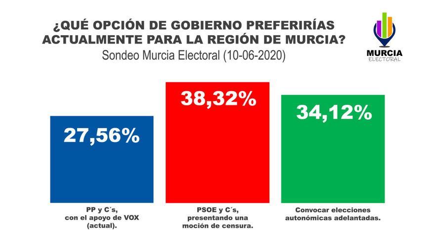 La mayoría de murcianos prefiere una coalición entre socialistas y liberales