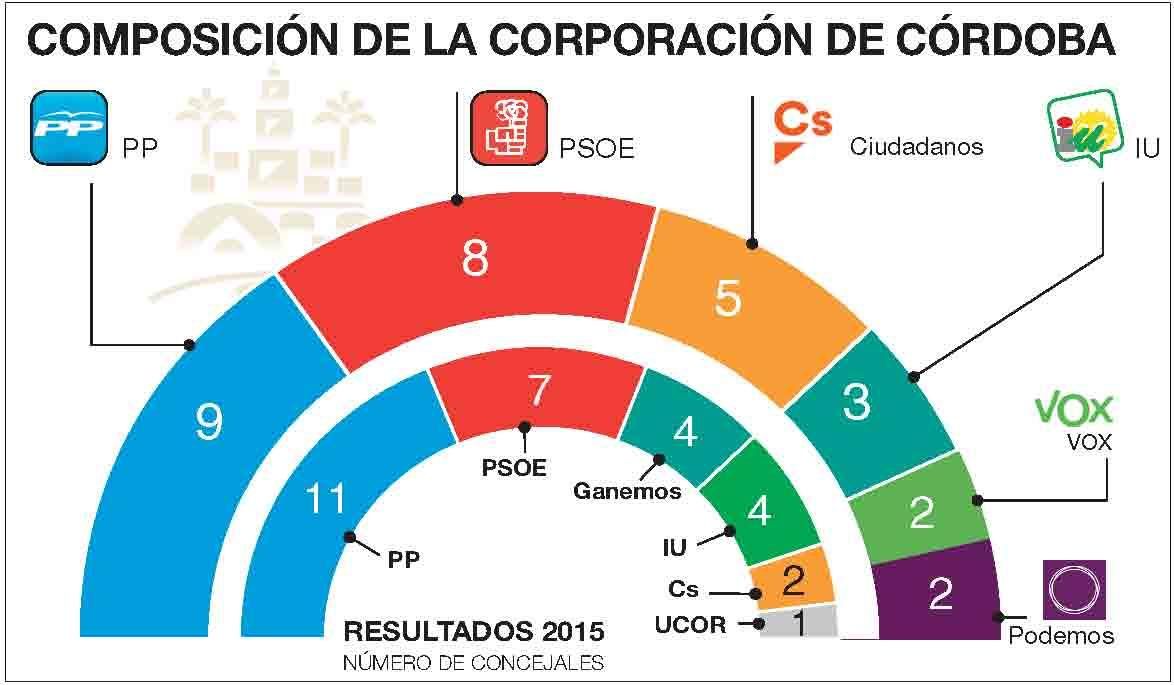 Todas las nuevas corporaciones de Córdoba, una a una