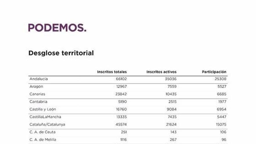 Resultados de la consulta interna de Podemos