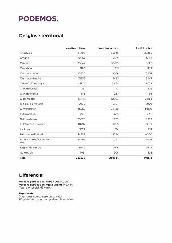 Resultados de la consulta interna de Podemos