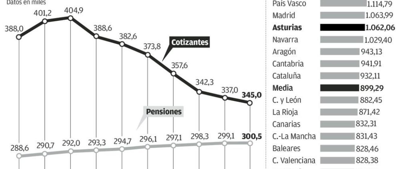 Asturias necesita atraer parejas jóvenes inmigrantes para salvar las pensiones
