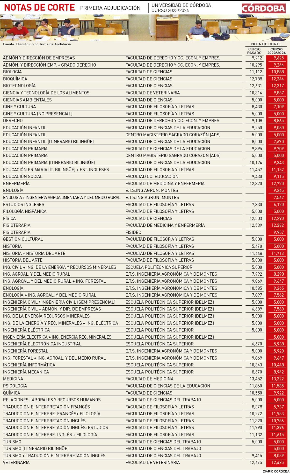 Notas de corte de la Universidad de Córdoba 2023.