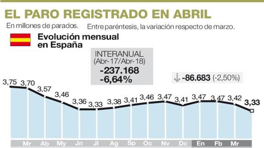 El paro baja en Extremadura a niveles precrisis, hasta los 106.111 desempleados