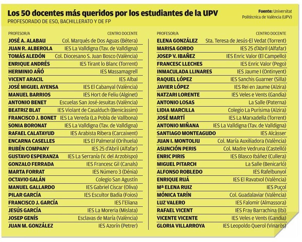 Estos son los 50 mejores profesores de la C. Valenciana
