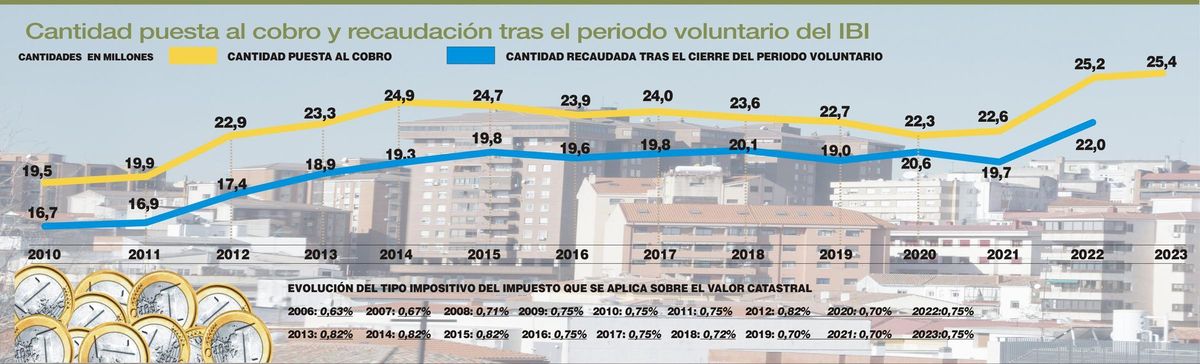 Evolución IBI urbano.