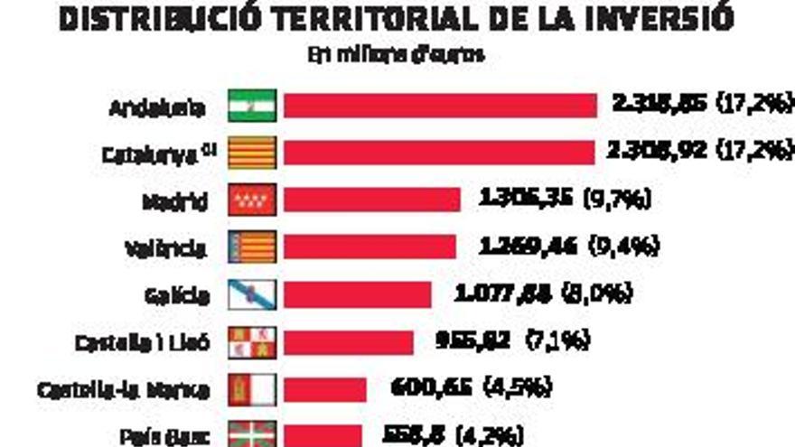 Catalunya rebrà el 17,2% de la inversió