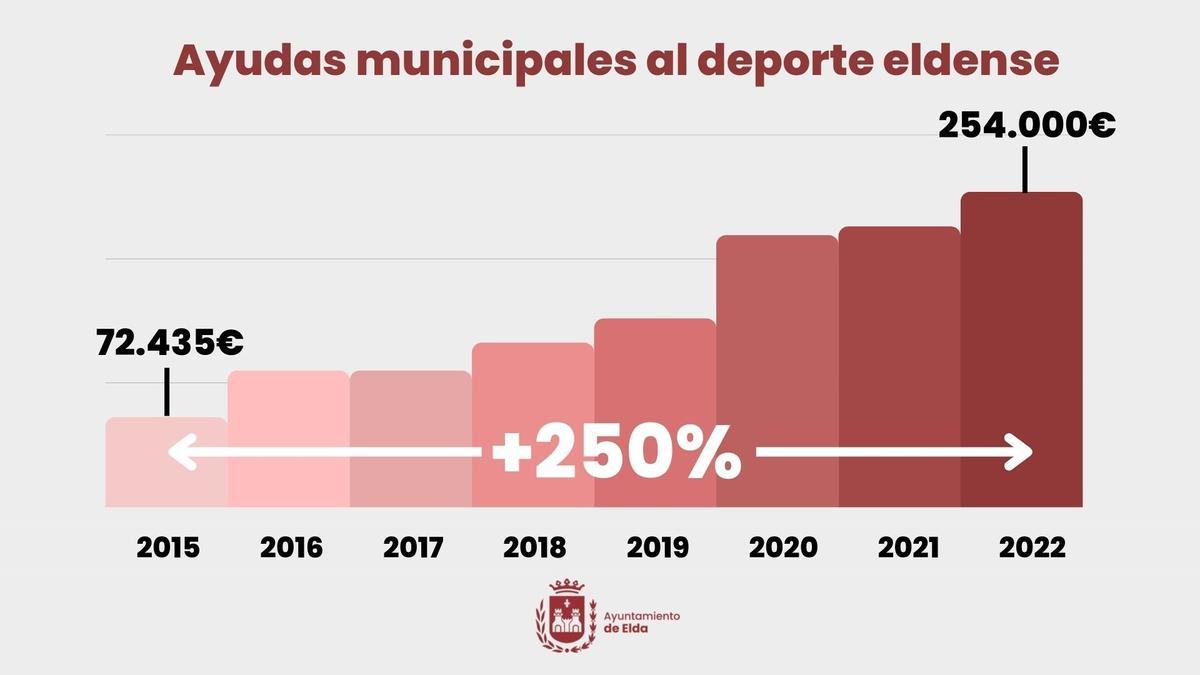 Gráfico sobre la evolución de las ayudas al deporte eldense.