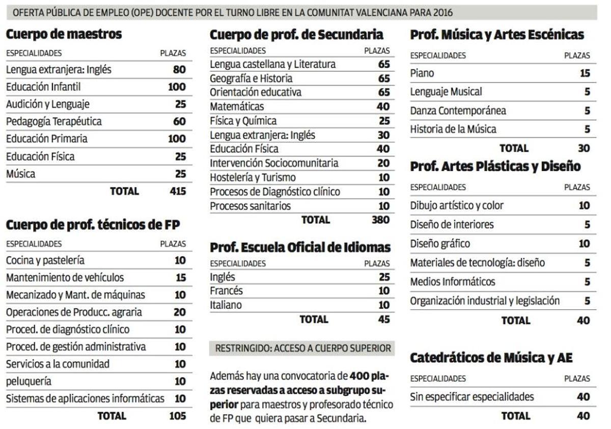 Educación lanza oposiciones para 1.055 plazas docentes
