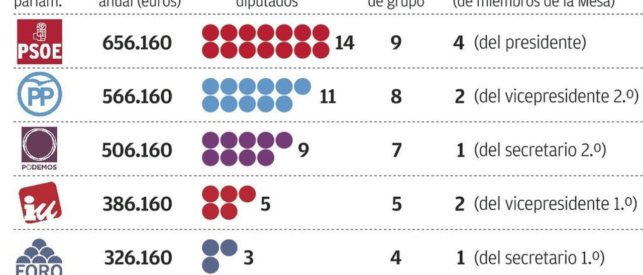 La Junta exige a los partidos poner fin a la falta de rigor en el control de sus asesores