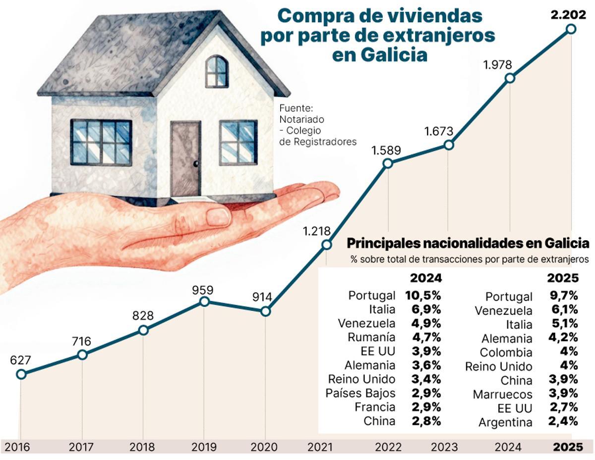 Compra de viviendas por parte de extranjeros en Galicia