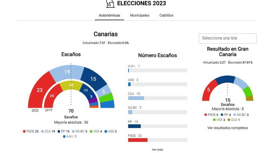 Consulta aquí todos los resultados de las elecciones autonómicas, municipales y a cabildos en Canarias