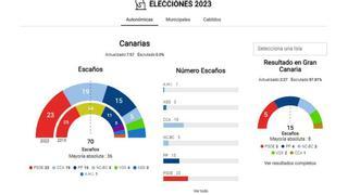 Consulta aquí todos los resultados de las elecciones autonómicas, municipales y a cabildos en Canarias