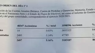 Estos son los resultados de la votación de la Junta de Accionistas