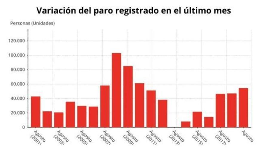 El paro repunta en Asturias en 124 personas en agosto, el 0,19%, hasta 65.490