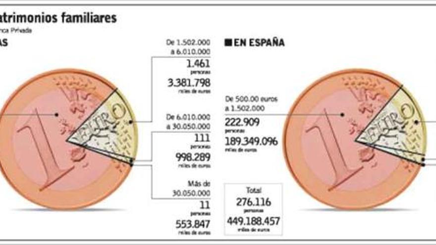 Los 8.000 «ricos» asturianos