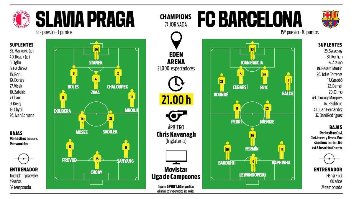 Alineaciones probables del Slavia Praga - FC Barcelona