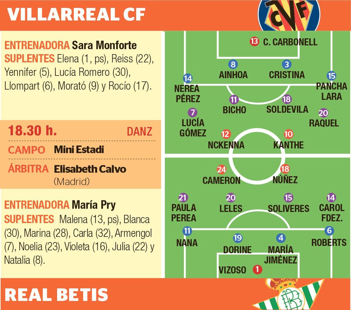 Los posibles onces del Villarreal femenino y el Real Betis.