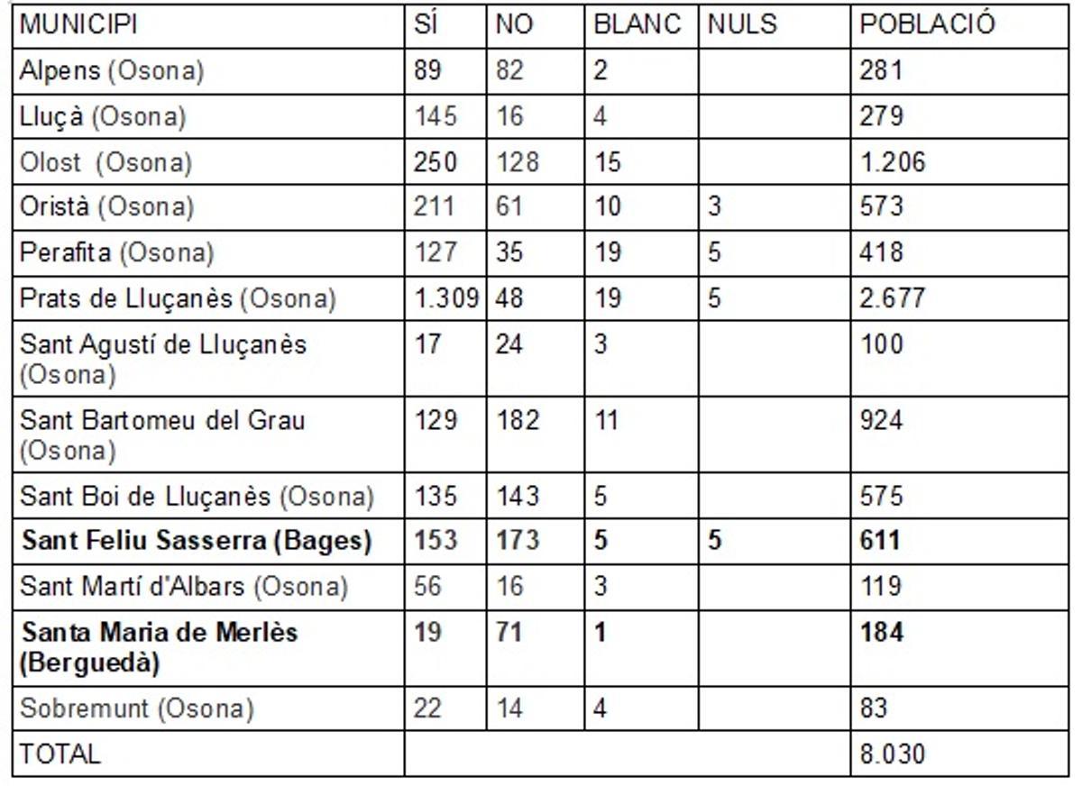 Els resultats de la votació sobre la creació del Lluçanès, per comarques