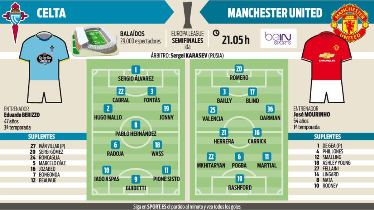 Alineaciones probables del Celta - Manchester United