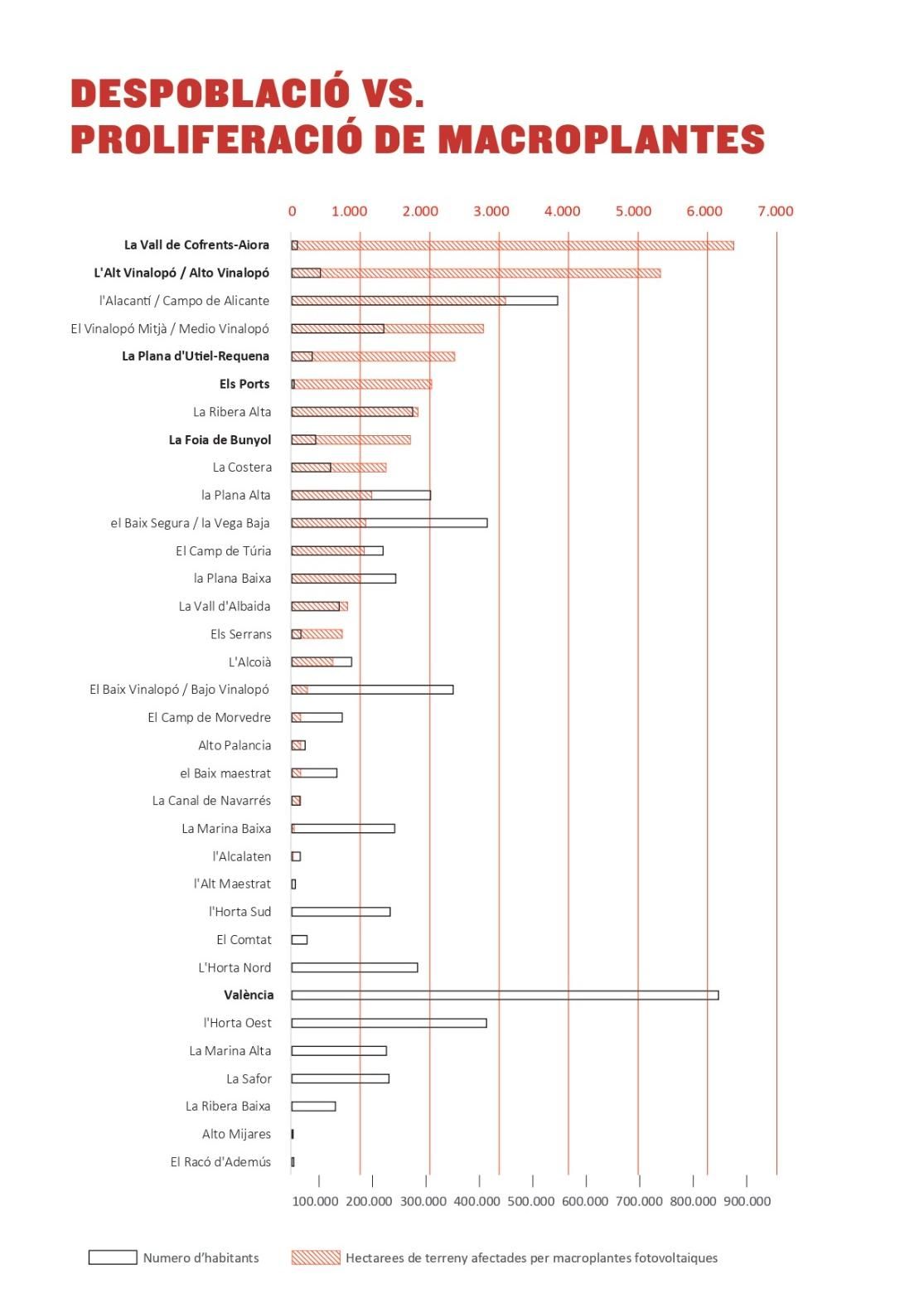 Lista de comarcas afectadas por las macroplantas solares elaborada por la Coordinadora Valenciana por la Ubicación Racional de las Energías Renovables.