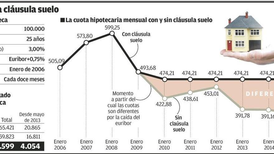 Los gallegos con cláusula suelo percibirán unos 8.500 euros por hipoteca tras el fallo de Europa