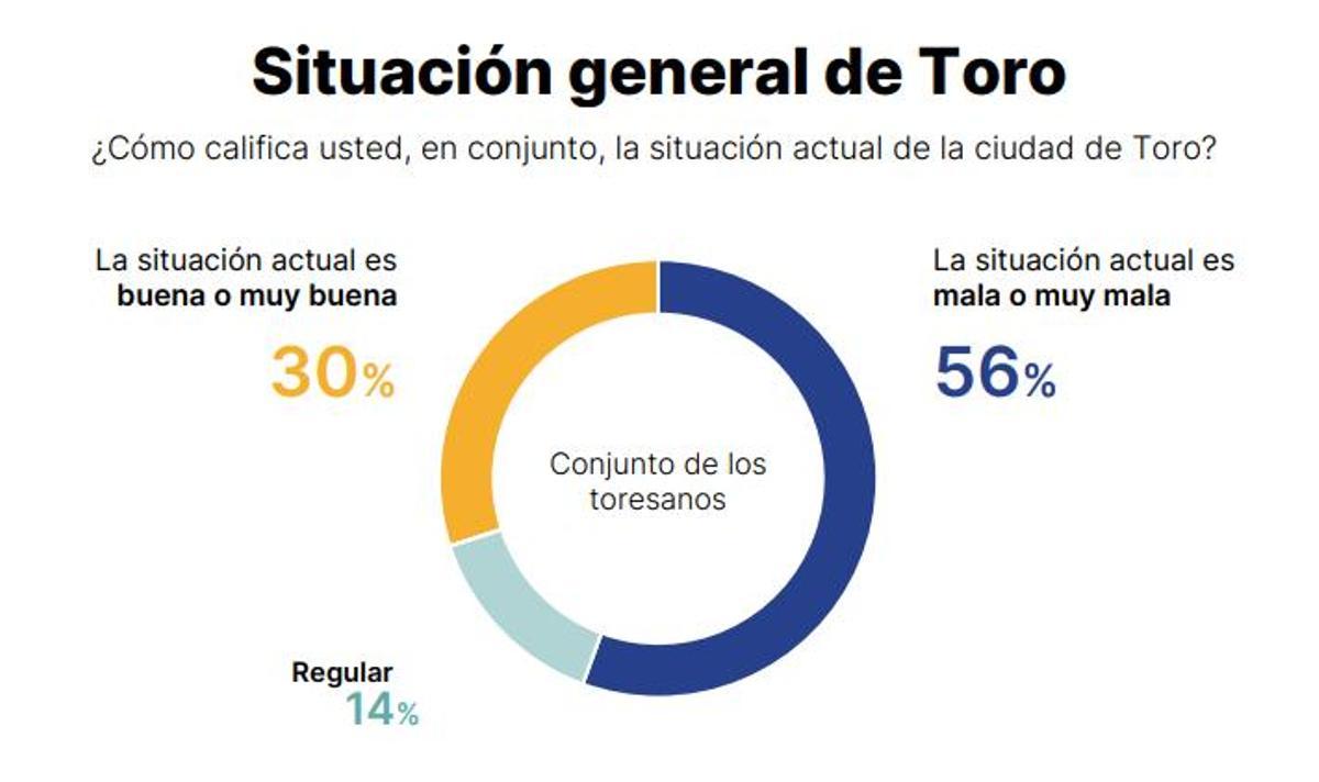 Gráfico que detalla la valoración de los encuestados sobre la situación de la ciudad