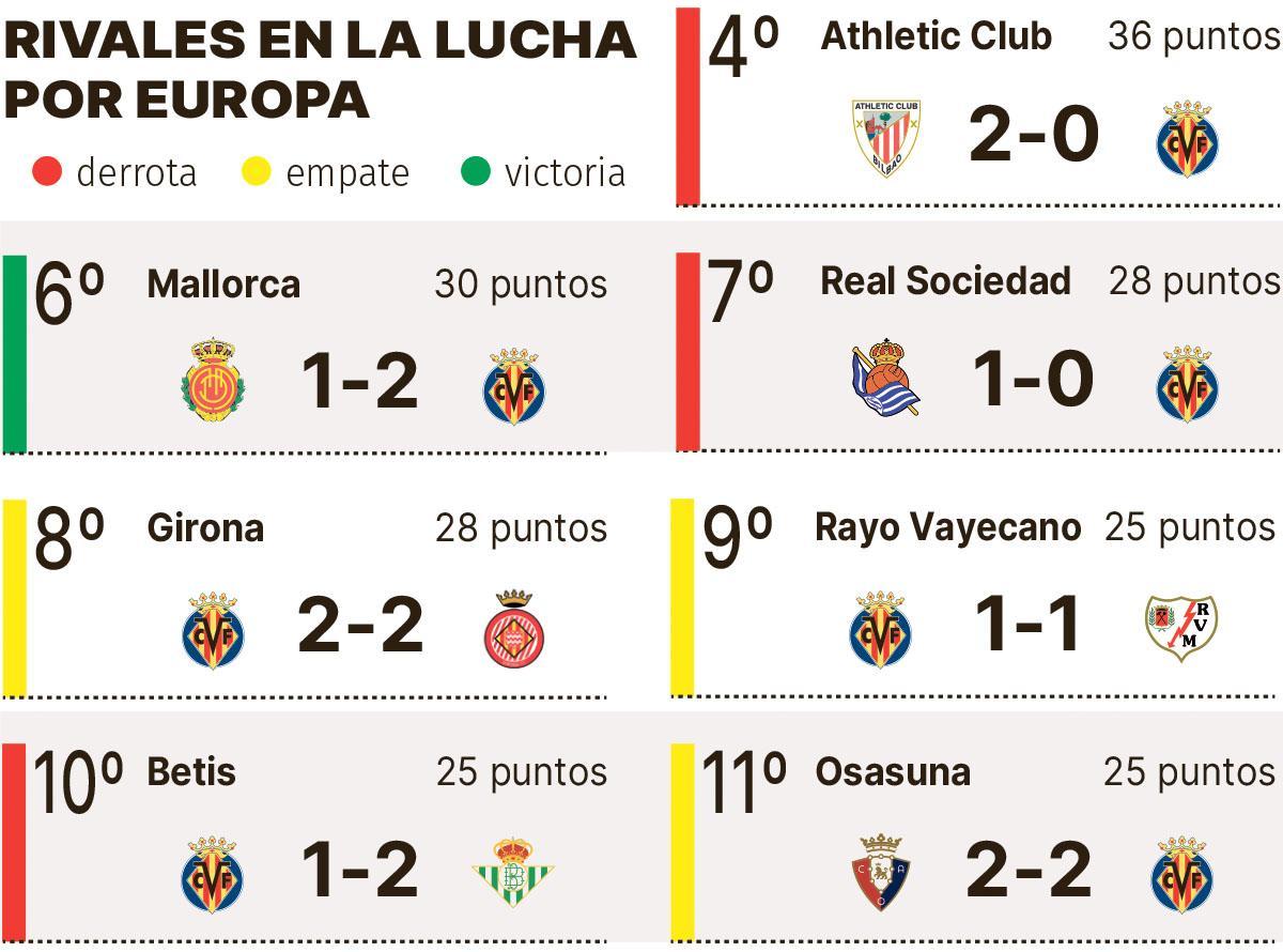 Partidos ante rivales directos en la primera vuelta.