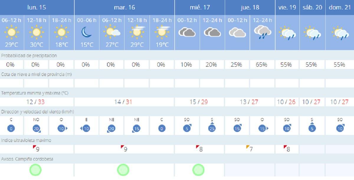 El tiempo en Córdoba para esta semana, según la Aemet, que prevé lluvias a partir del jueves.