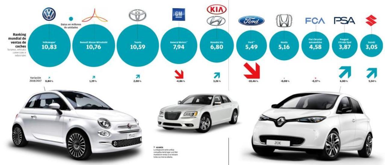 Fiebre de fusiones en la automoción