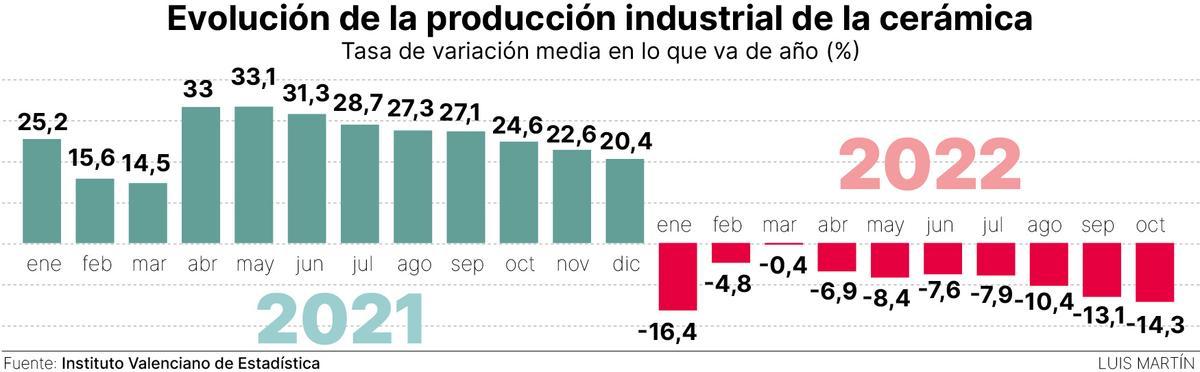 La caída en la producción de cerámica en Castellón se acentúa desde el pasado verano.
