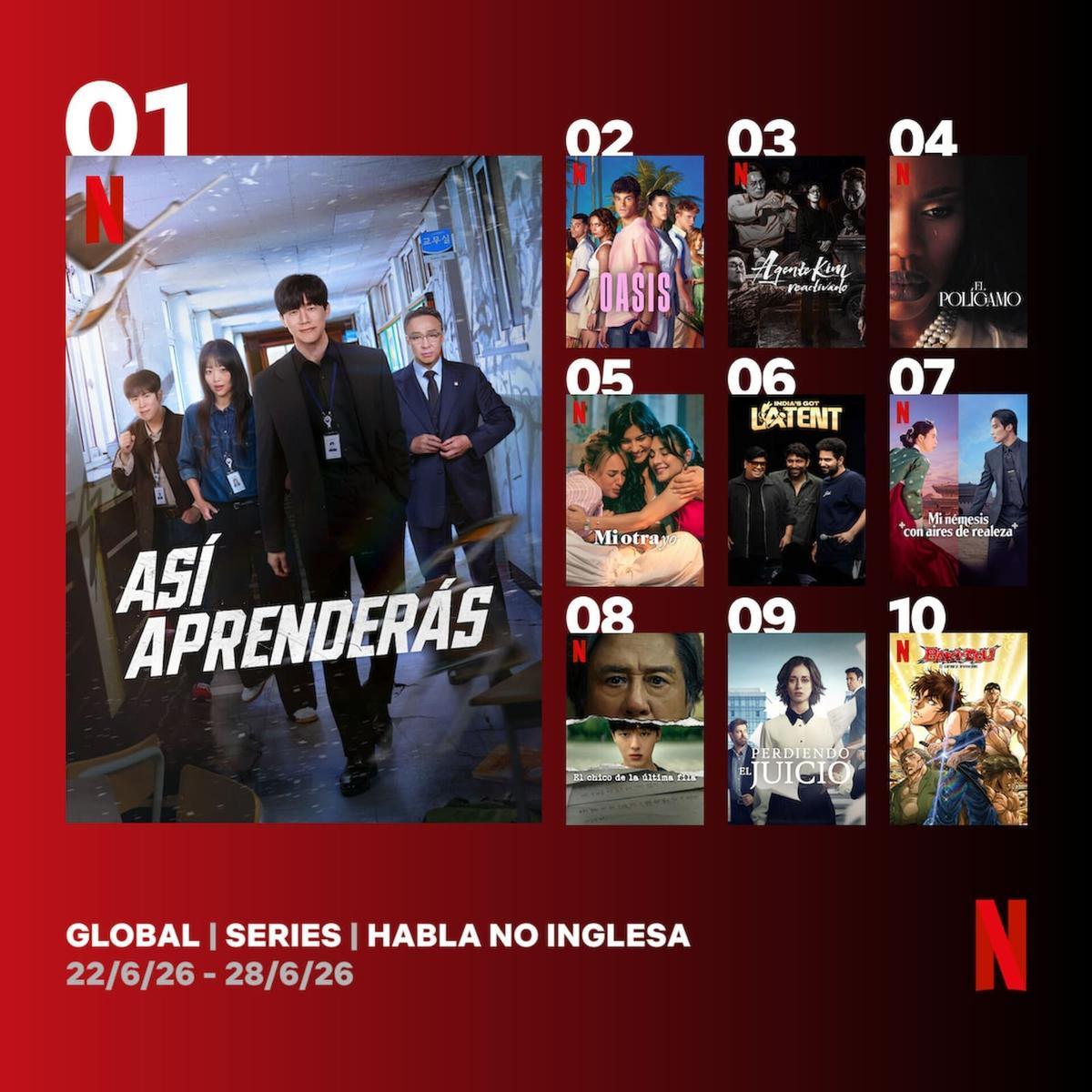Las diez series de habla no inglesa de Netflix más vistas en el mundo durante la última semana. En la segunda posición se encuentra 'Oasis', creada por el noiés Ramón Campos.