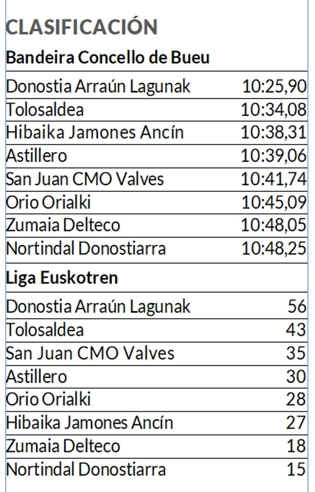 Resultados de la Bandeira Concello de Bueu y clasificación de la Liga Euskotren.