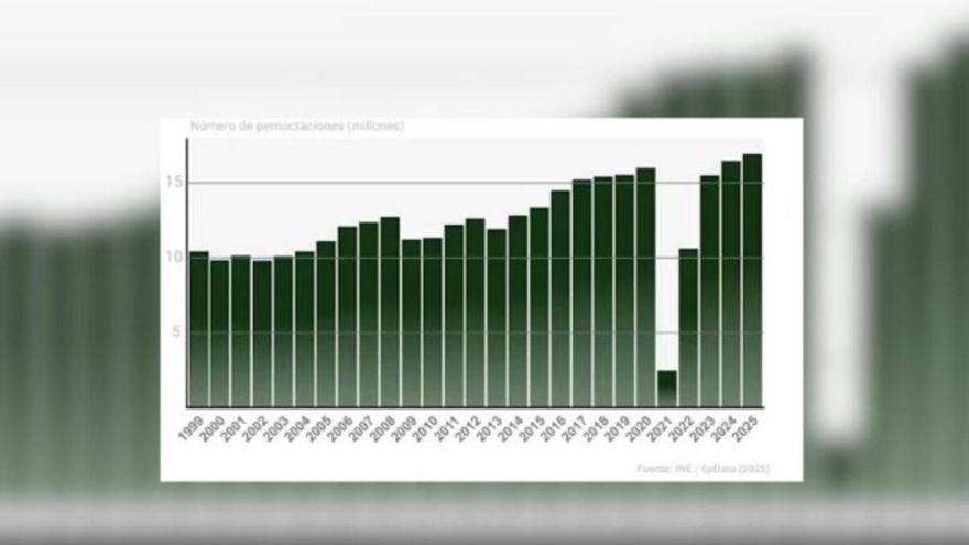 Las pernoctaciones hoteleras suben un 2,5% al inicio del año y marcan récord en la serie histórica de enero