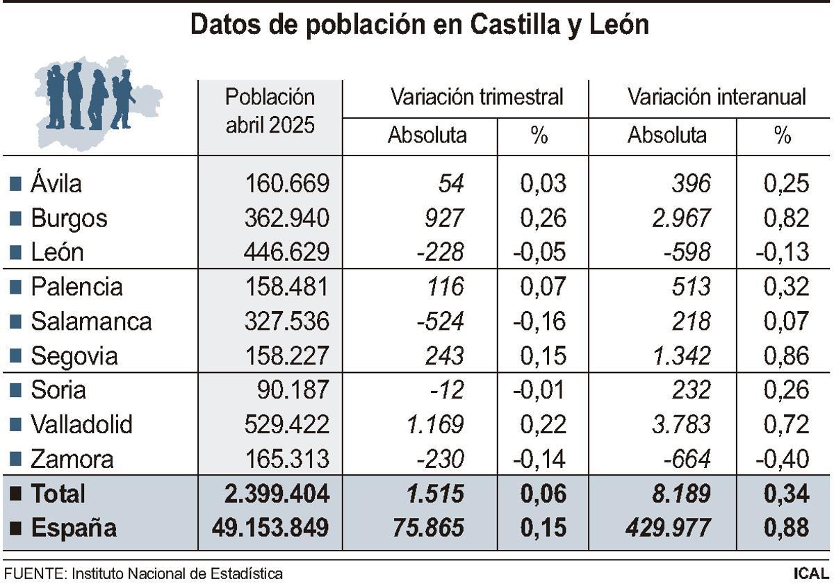 Datos de población del padrón continuo a fecha 1 de abril de 2025