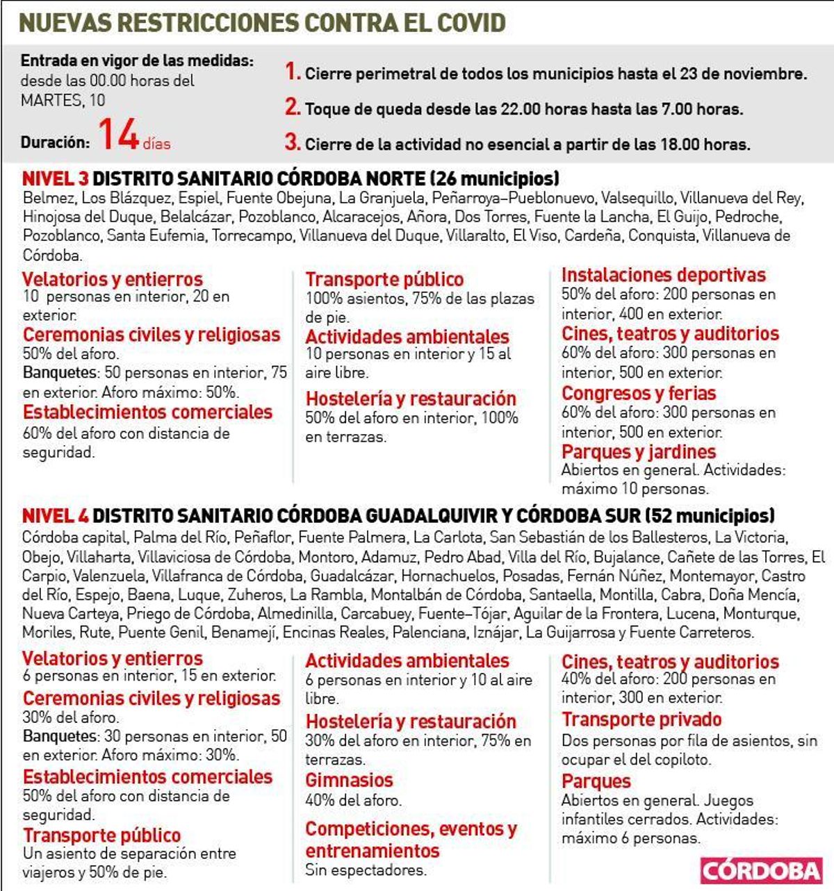 Andalucía cierra todos sus municipios y suspende toda actividad no esencial a partir de las 18 horas