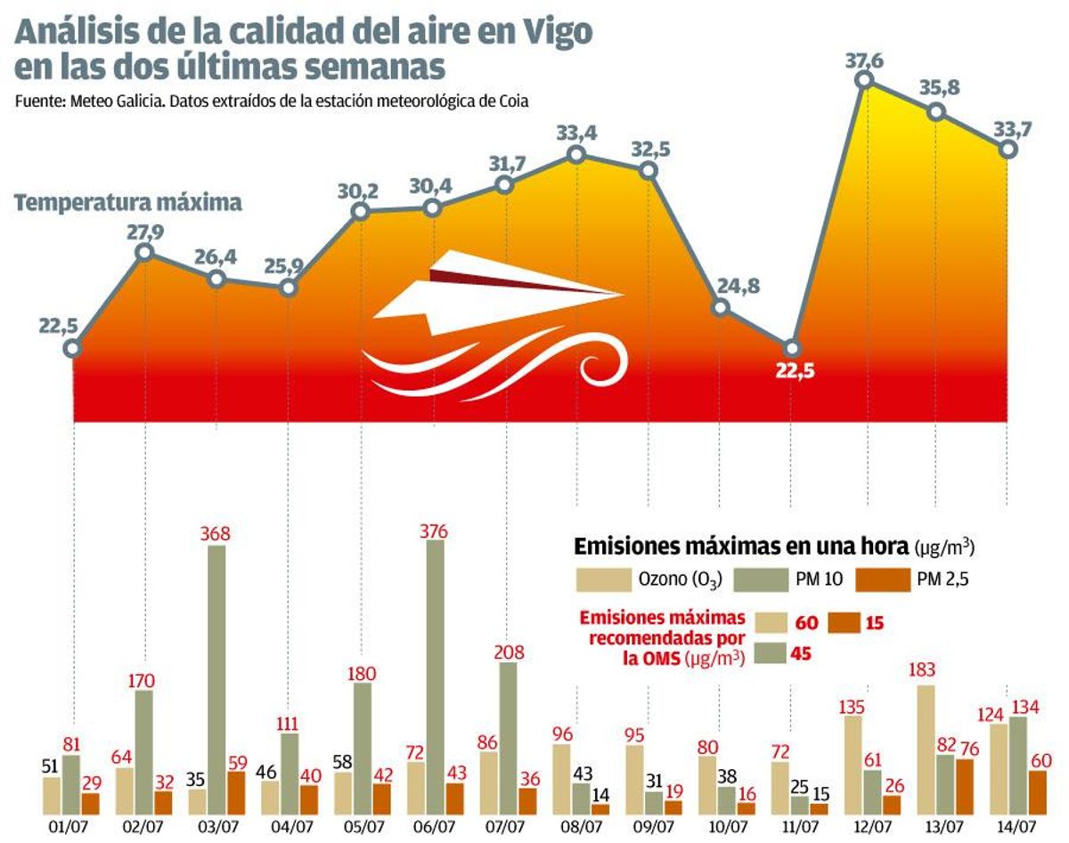 Análisis de la calidad del aire en Vigo