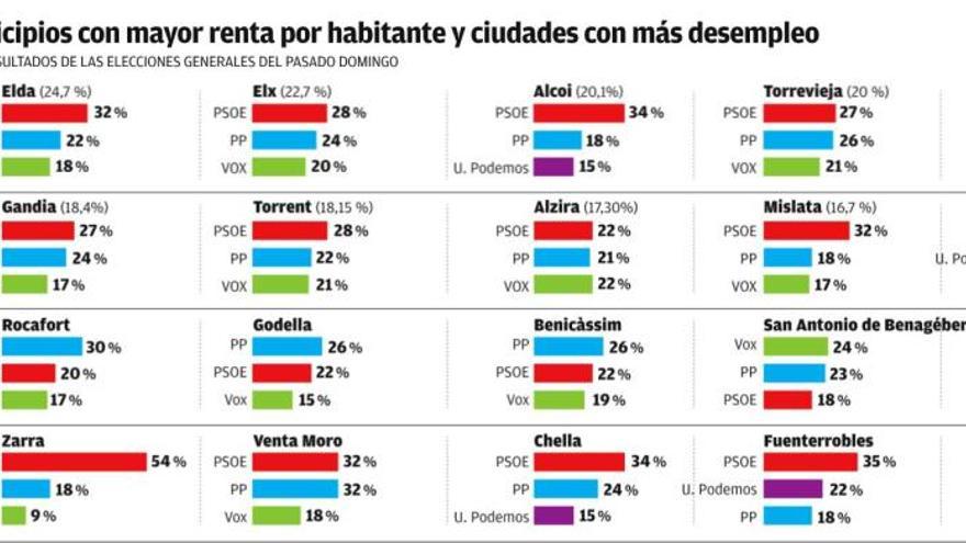 El PP gana en municipios de más renta y el PSOE en los de mayor tasa de paro