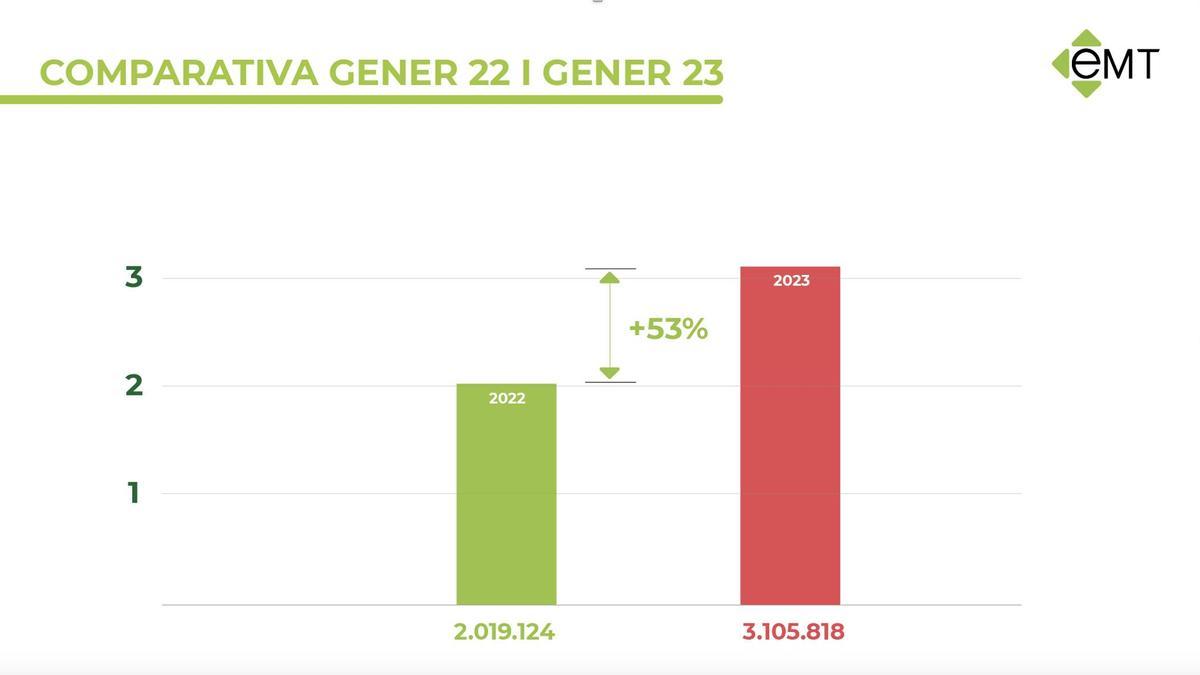 Aumento de pasajeros del pasado mes de enero en relación a enero de 2022.