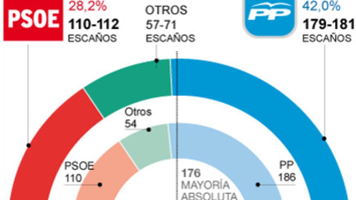 Gráfico de voto estimado a partir del sondeo