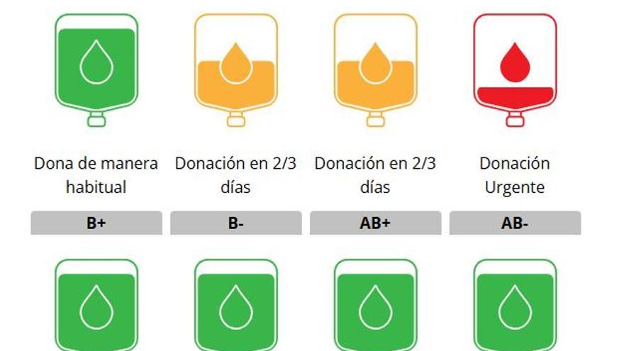 Llamamiento urgente a la donación de sangre en la Región ante la caída de las reservas