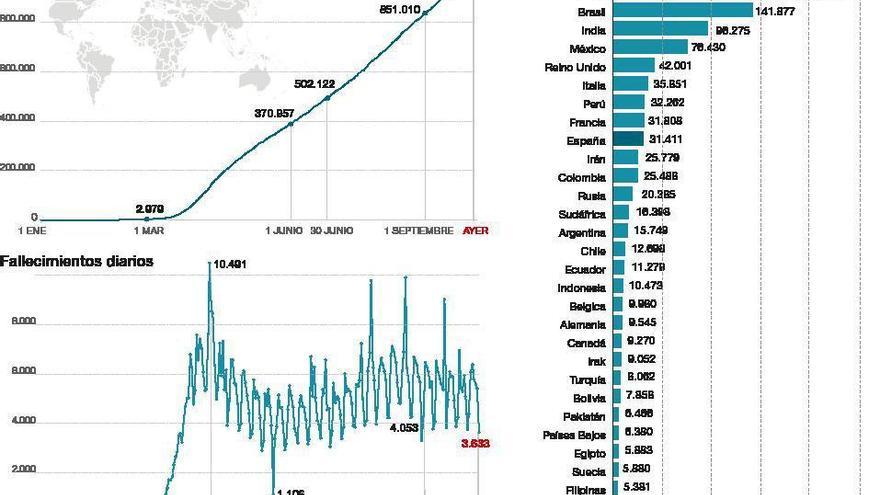 La pandemia alcanza el millón de muertos