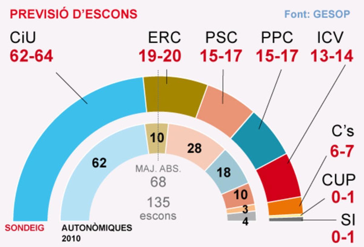 Composició del Parlament segons el sondeig de GESOP per a EL PERIÓDICO. 